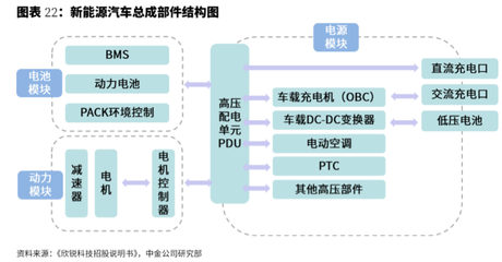 新能源汽车零部件