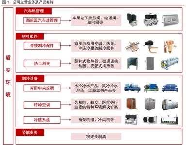 盾安环境研究报告:风起热管理